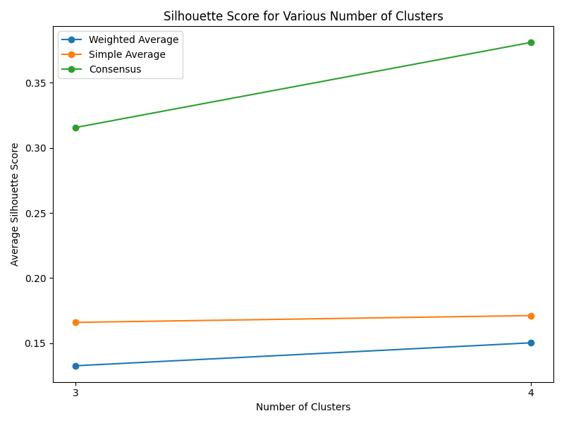 Comparison of different clustering methods
