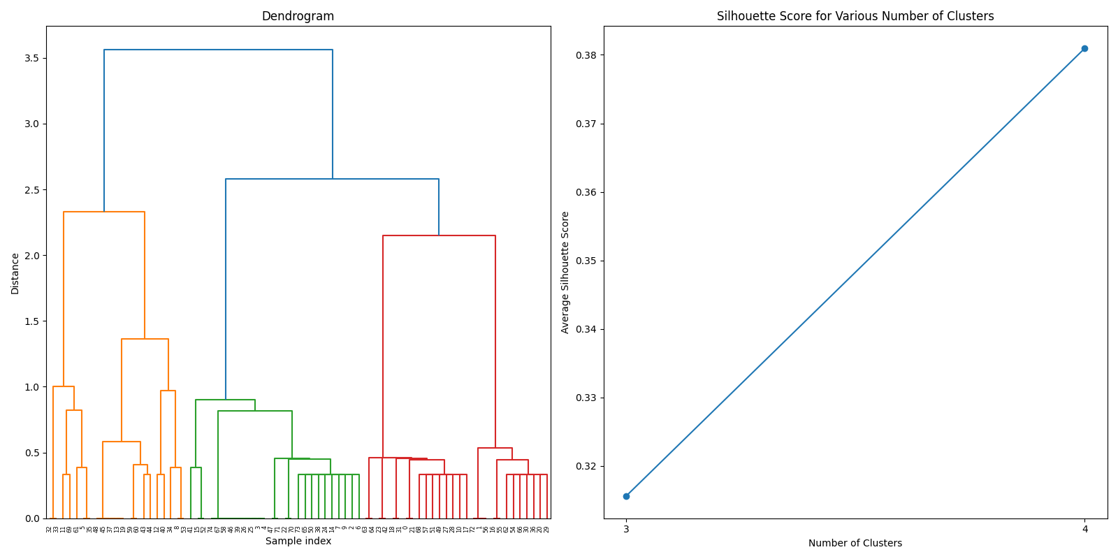 Hierarchical clustering using consensus method