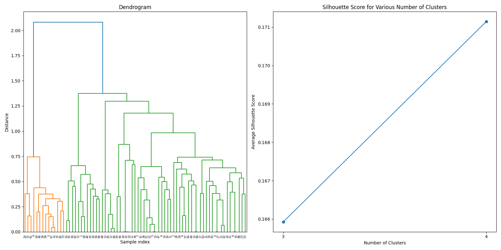Hierarchical clustering using simple sum