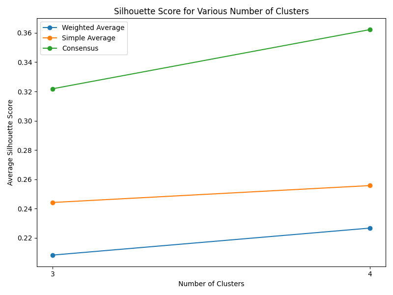 Comparison of different clustering methods