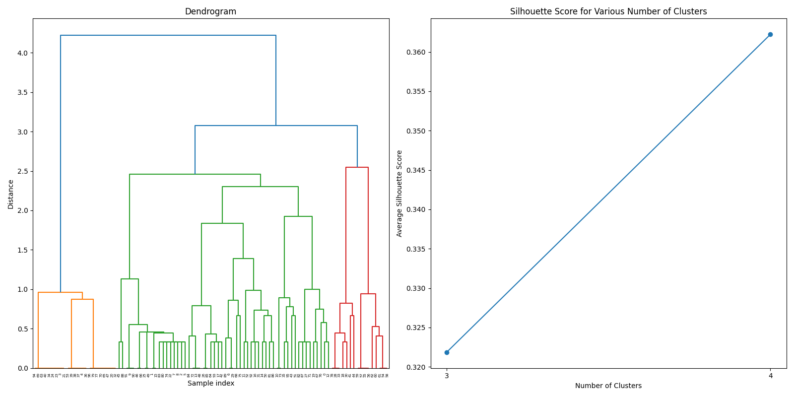 Hierarchical clustering using consensus method