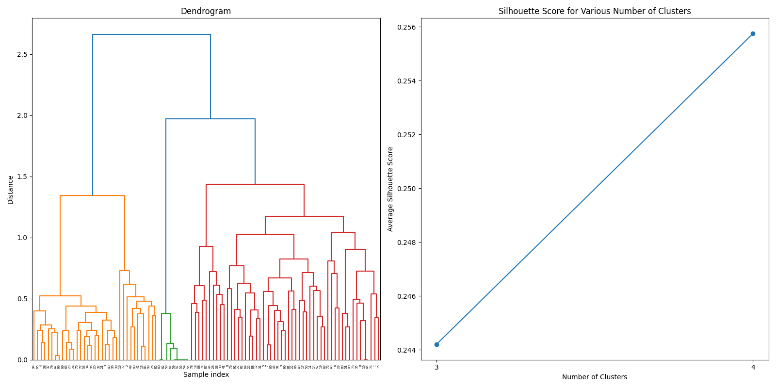 Hierarchical clustering using simple sum