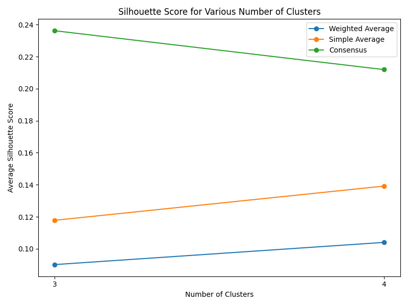 Comparison of different clustering methods