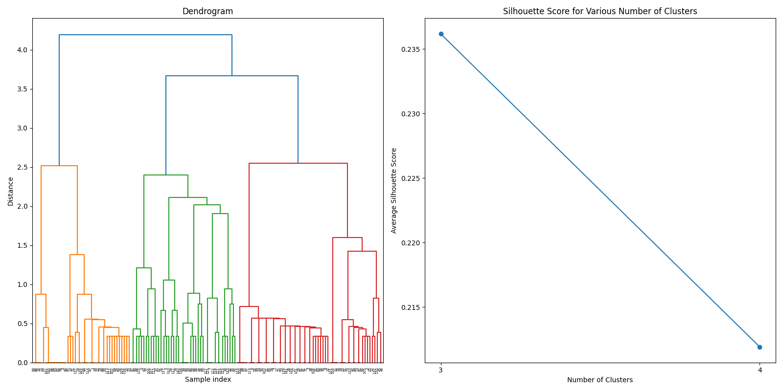 Hierarchical clustering using consensus method