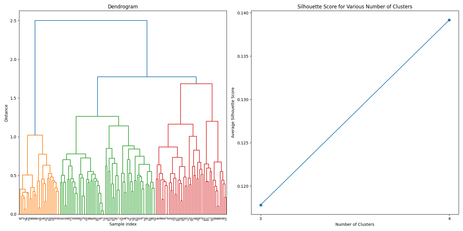 Hierarchical clustering using simple sum
