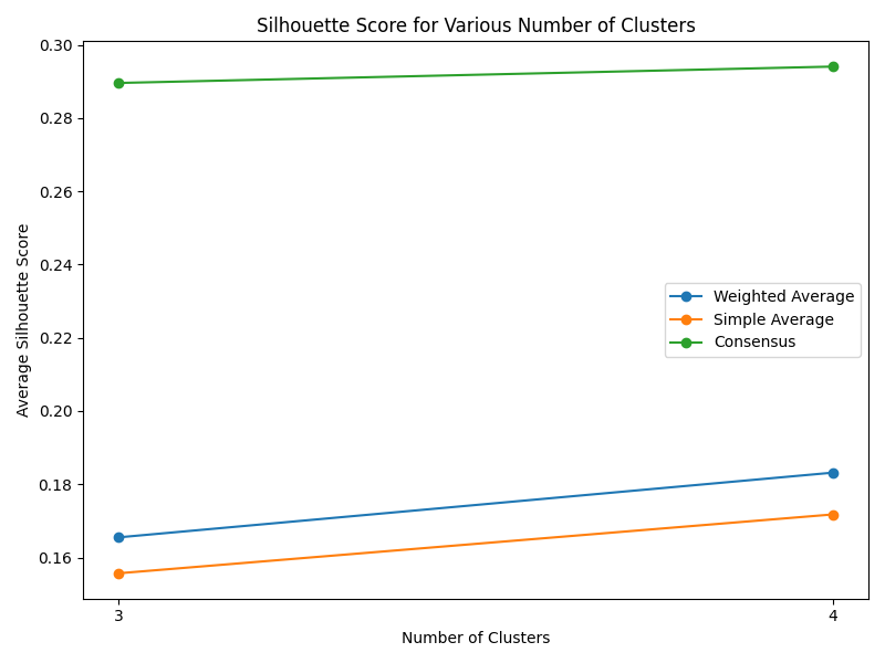 Comparison of different clustering methods
