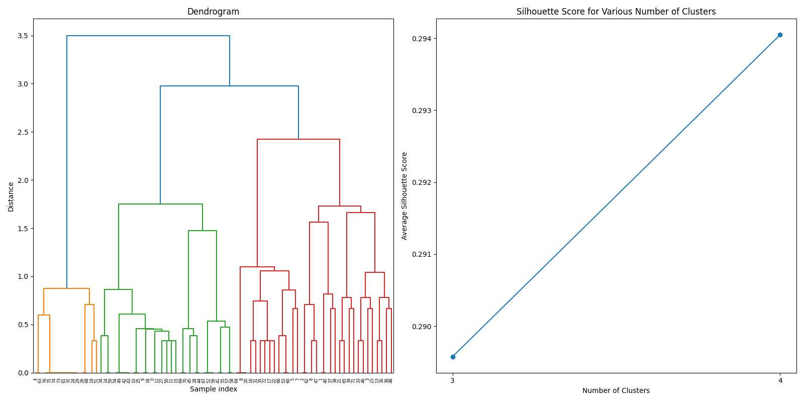 Hierarchical clustering using consensus method