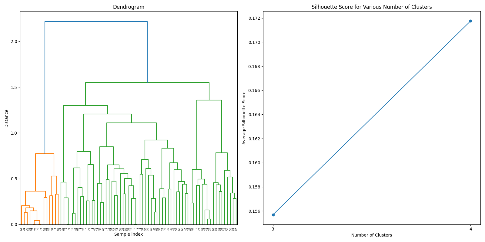 Hierarchical clustering using simple sum