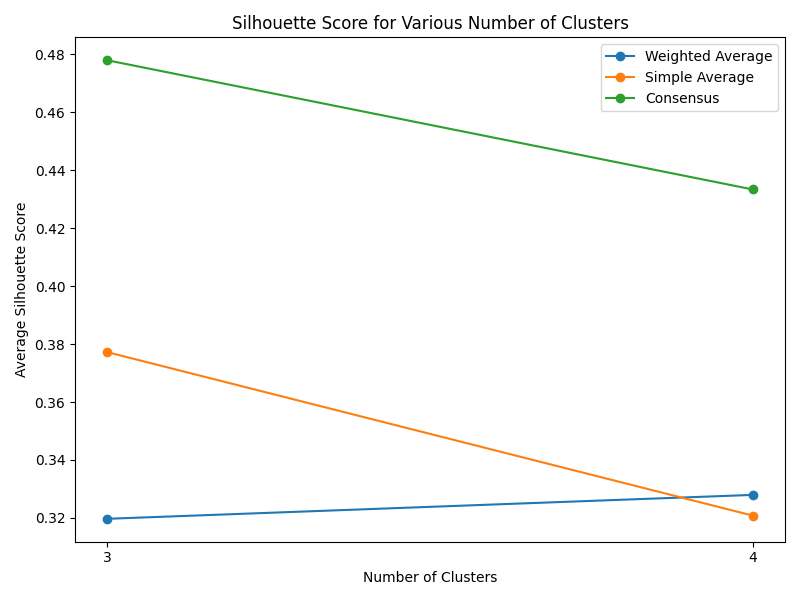 Comparison of different clustering methods