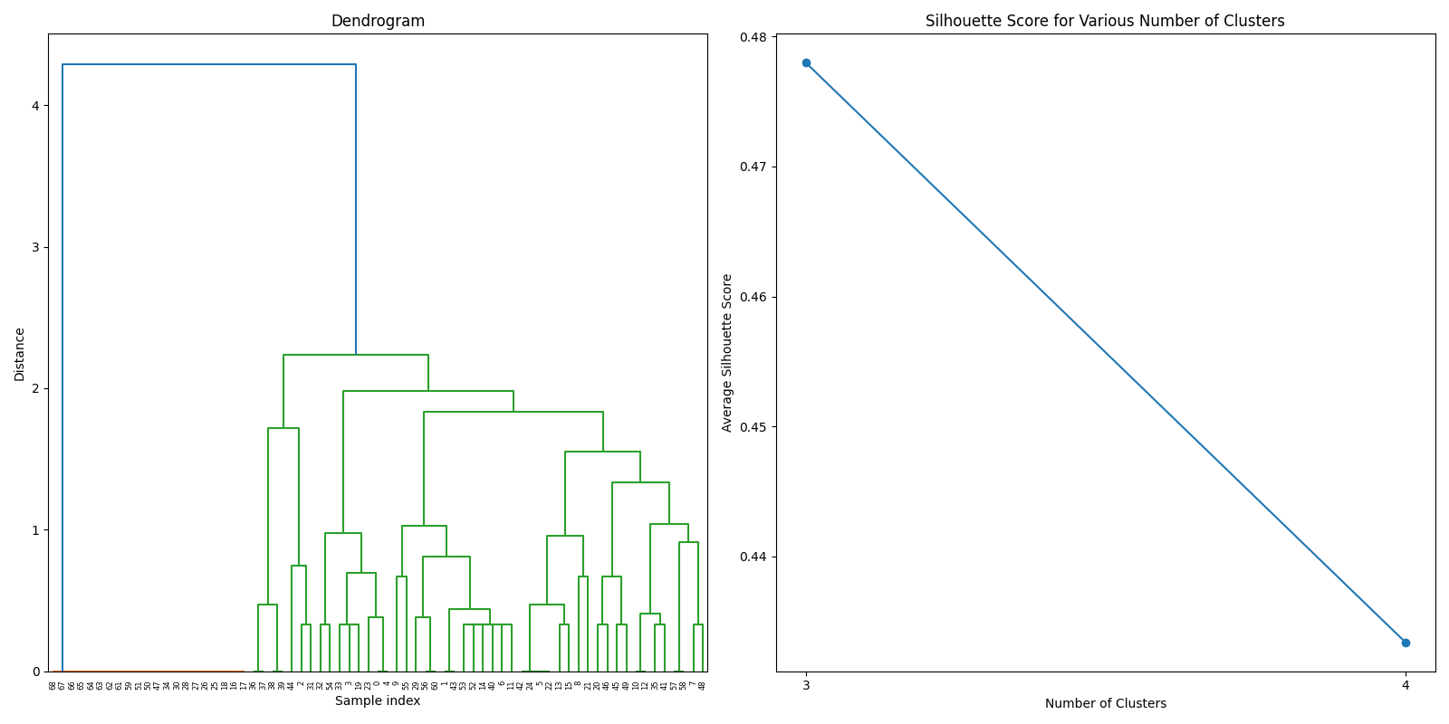Hierarchical clustering using consensus method