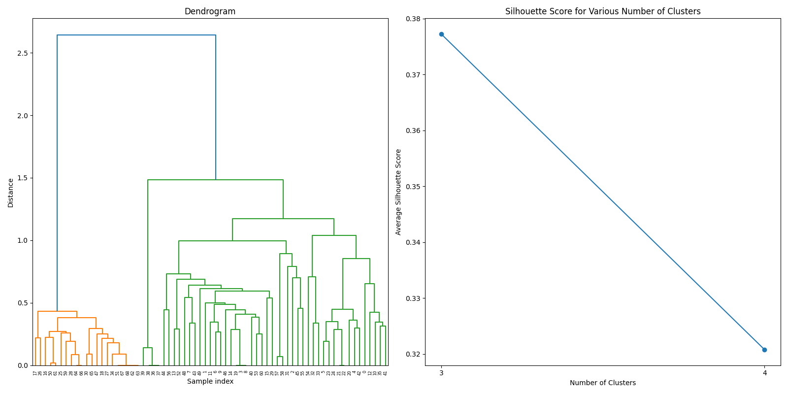 Hierarchical clustering using simple sum
